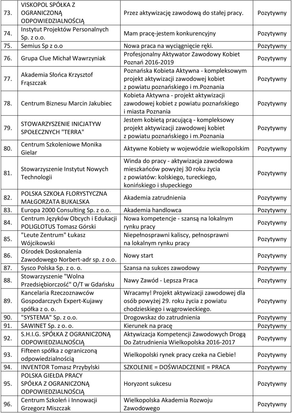 STOWARZYSZENIE INICJATYW SPOŁECZNYCH "TERRA" Centrum Szkoleniowe Monika Gielar Stowarzyszenie Instytut Nowych Technologii Poznań 2016-2019 Poznańska Kobieta Aktywna - kompleksowym projekt aktywizacji