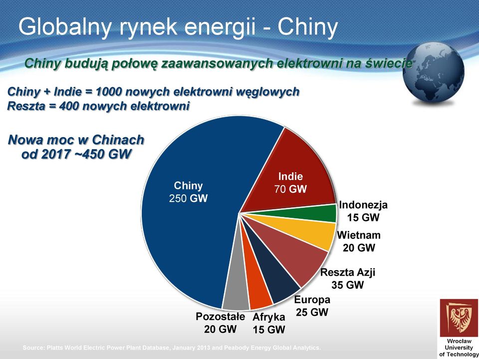 250 GW Indie 70 GW Indonezja 15 GW Wietnam 20 GW Pozostałe 20 GW Afryka 15 GW Reszta Azji 35 GW Europa