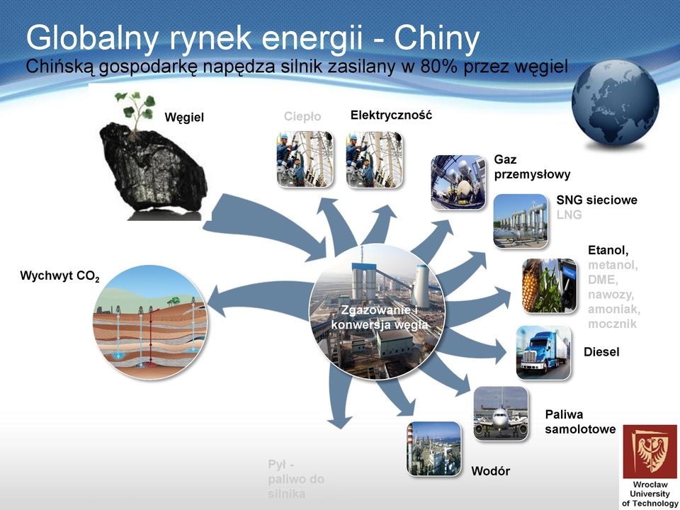 sieciowe LNG Wychwyt CO 2 Zgazowanie i konwersja węgla Etanol, metanol,