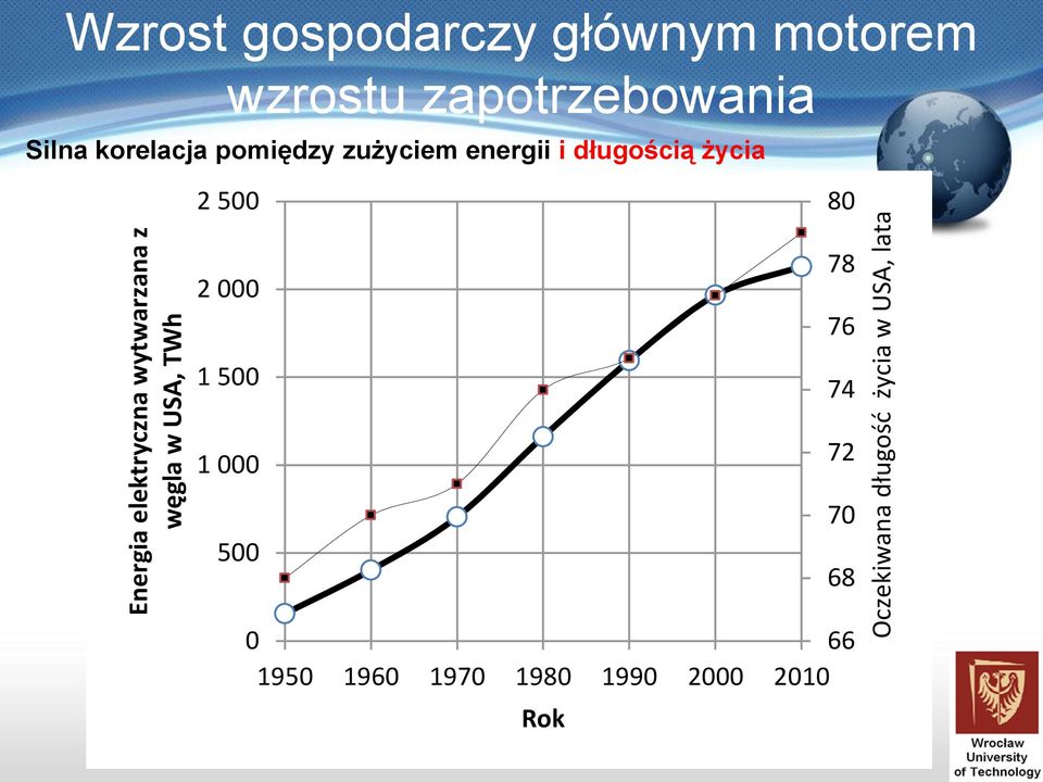 Silna korelacja pomiędzy zużyciem energii i długością życia 2 500 80 2 000