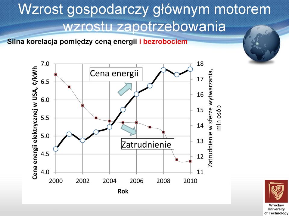 korelacja pomiędzy ceną energii i bezrobociem 7.0 6.5 Cena energii 18 17 6.