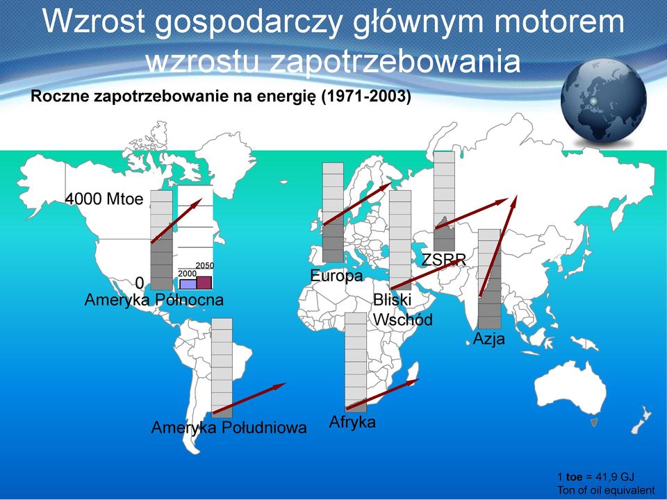 2000 2050 0 Ameryka Północna Europa Bliski Wschód ZSRR Azja