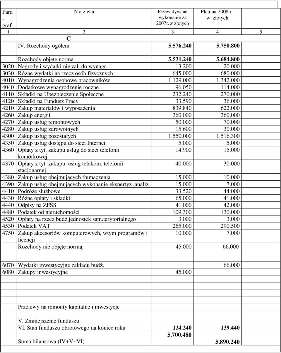 000 4040 Dodatkowe wynagrodzenie roczne 96.050 114.000 4110 Składki na Ubezpieczenie Społeczne 232.240 270.000 4120 Składki na Fundusz Pracy 33.590 36.000 4210 Zakup materiałów i wyposaŝenia 839.