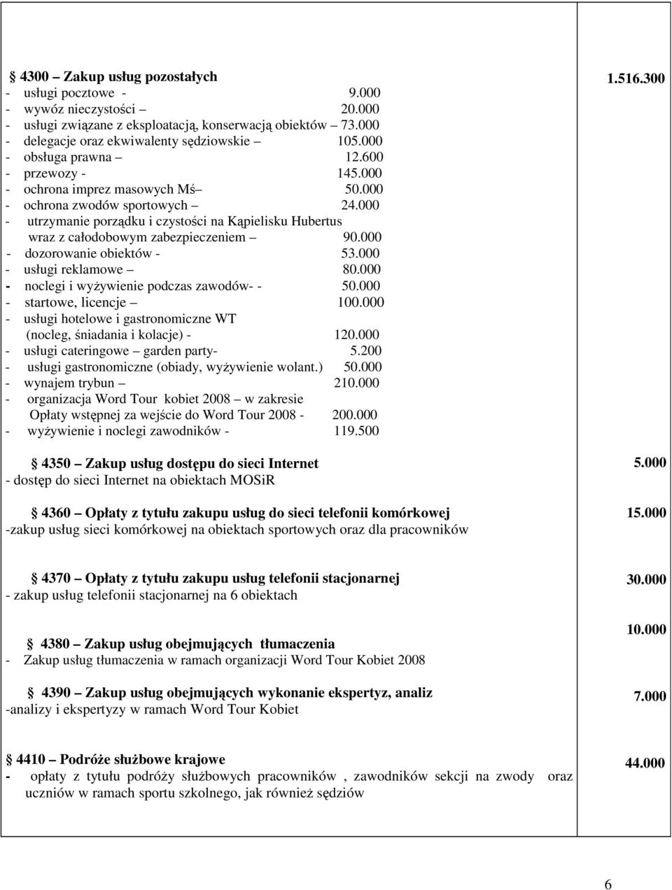 000 - utrzymanie porządku i czystości na Kąpielisku Hubertus wraz z całodobowym zabezpieczeniem 90.000 - dozorowanie obiektów - 53.000 - usługi reklamowe 80.