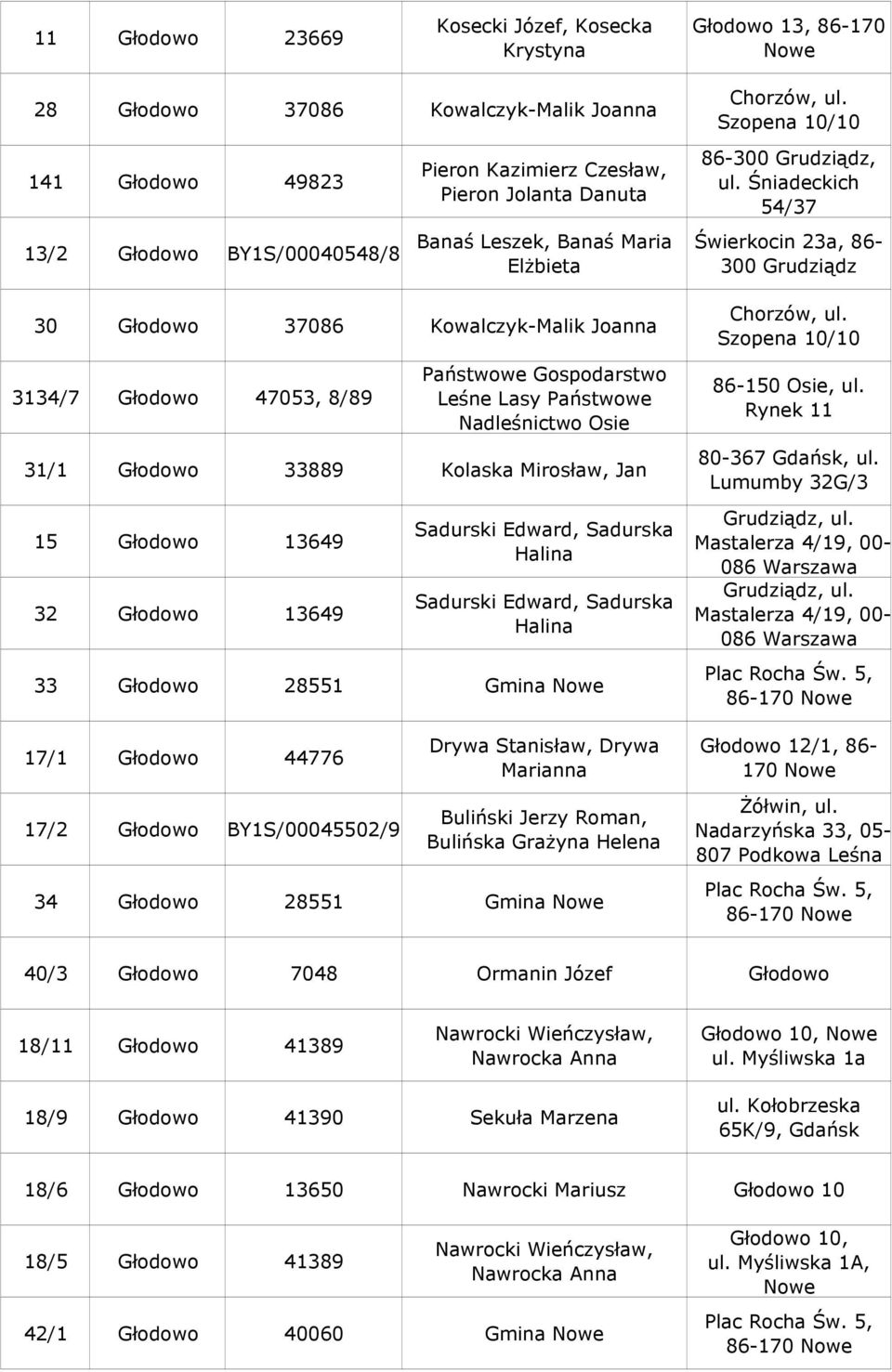 Sadurska Halina Sadurski Edward, Sadurska Halina 33 Głodowo 28551 Gmina Nowe 17/1 Głodowo 4477 17/2 Głodowo BY1S/00045502/9 Drywa Stanisław, Drywa Marianna Buliński Jerzy Roman, Bulińska GraŜyna