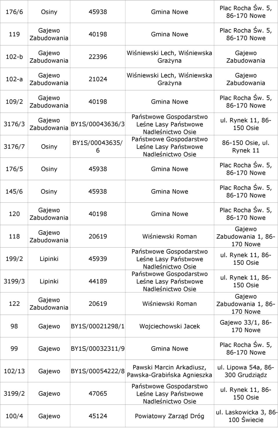 Wiśniewski Roman 98 BY1S/00021298/1 Wojciechowski Jacek 99 BY1S/00032311/9 Gmina Nowe 102/13 BY1S/00054222/8 3199/2 4705 Pawski Marcin Arkadiusz, Pawska-Grabińska Agnieszka