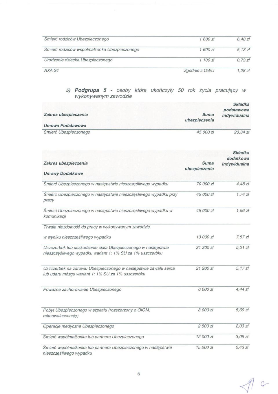 następstwie nieszczęśliwego wypadku 70000 zł dodatkowa 4,48 zł Smierć Ubezpieczonego w następstwie nieszczęśliwego wypadku przy pracy 45000 zł 1,74 zł Smierć Ubezpieczonego w następstwie