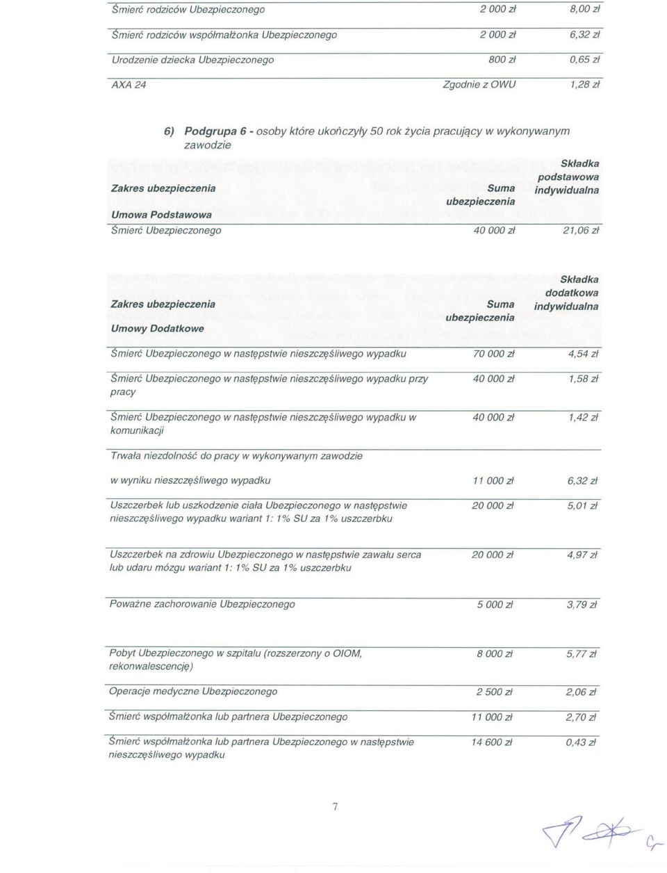 indywidua/na Śmierć Ubezpieczonego w następstwie nieszczęśliwego wypadku 70000 zł 4,54 z/ Śmierć Ubezpieczonego w następstwie nieszczęśliwego wypadku przy pracy 40000 zł 1,58 zł Smierć Ubezpieczonego