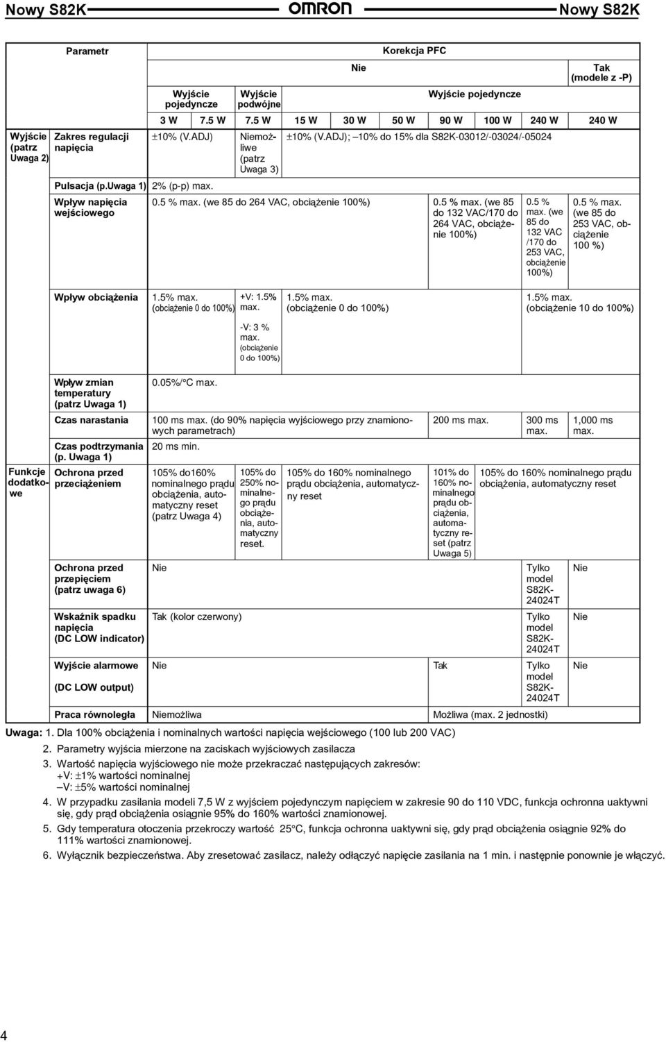 5 % (we 85 do 264 VAC, obci¹ enie 100%) 0.5 % (we 85 do 132 VAC/170 do 264 VAC, obci¹ enie 100%) 0.5 % (we 85 do 132 VAC /170 do 253 VAC, obci¹ enie 100%) 0.