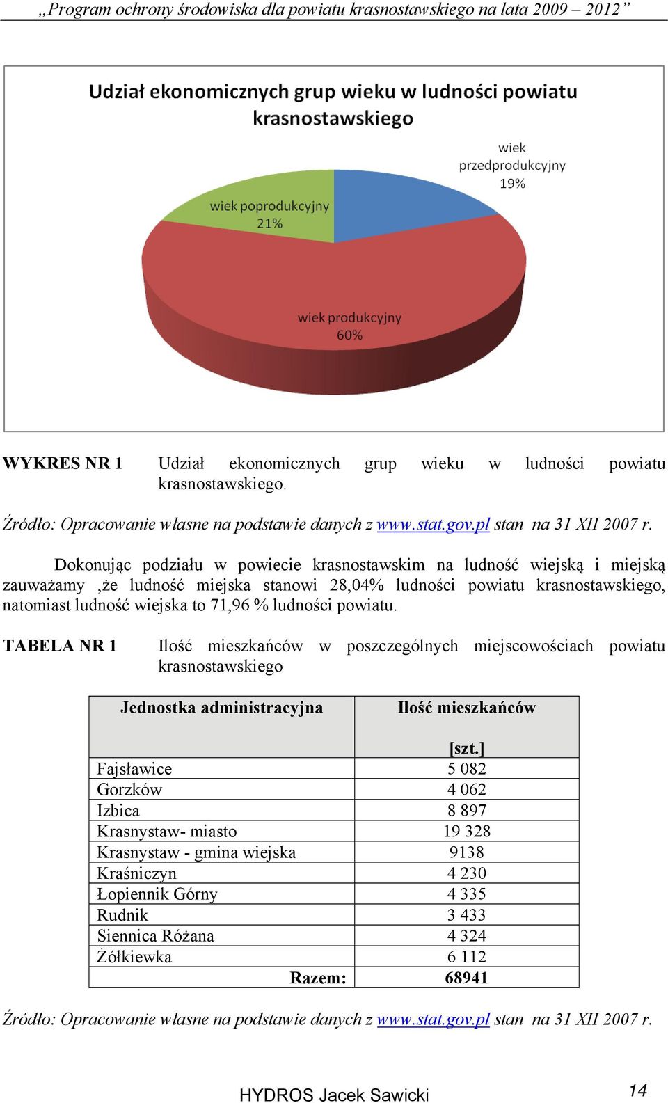 powiatu. TABELA NR 1 Ilość mieszkańców w poszczególnych miejscowościach powiatu krasnostawskiego Jednostka administracyjna Ilość mieszkańców [szt.