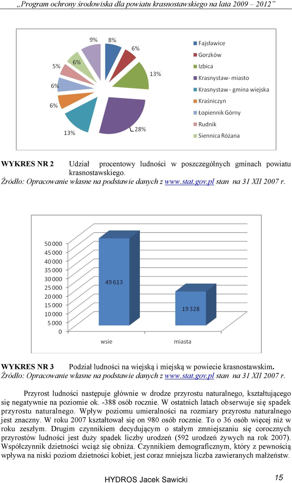 Przyrost ludności następuje głównie w drodze przyrostu naturalnego, kształtującego się negatywnie na poziomie ok. -388 osób rocznie. W ostatnich latach obserwuje się spadek przyrostu naturalnego.