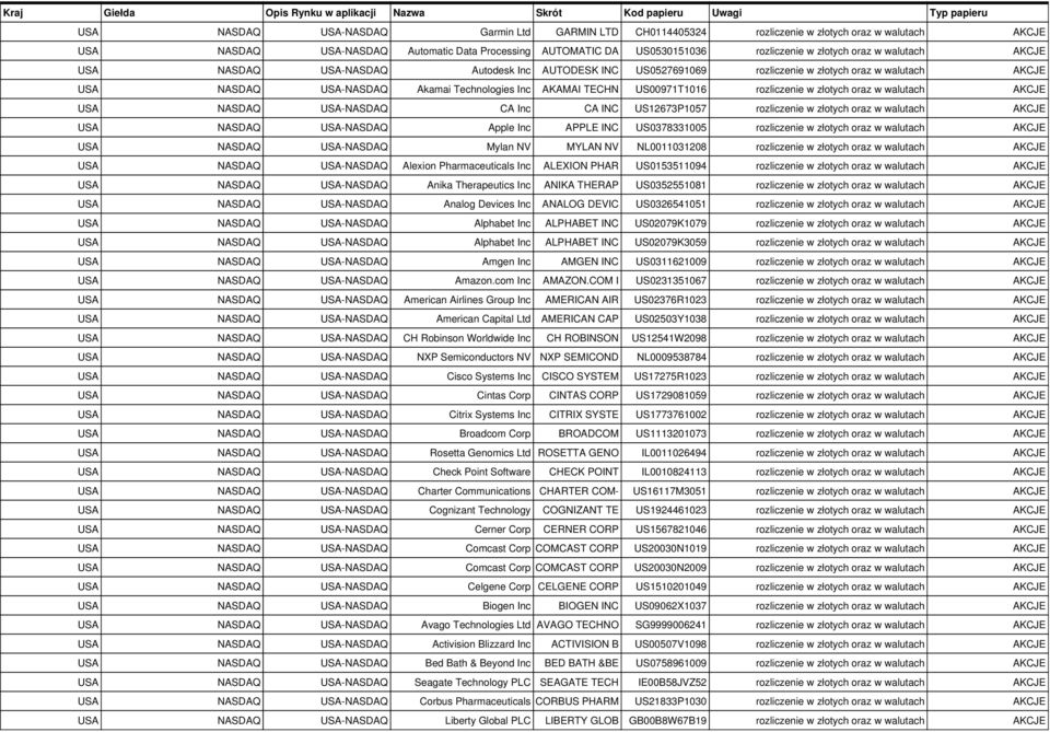 złotych oraz w walutach AKCJE Apple Inc APPLE INC US0378331005 rozliczenie w złotych oraz w walutach AKCJE Mylan NV MYLAN NV NL0011031208 rozliczenie w złotych oraz w walutach AKCJE Alexion