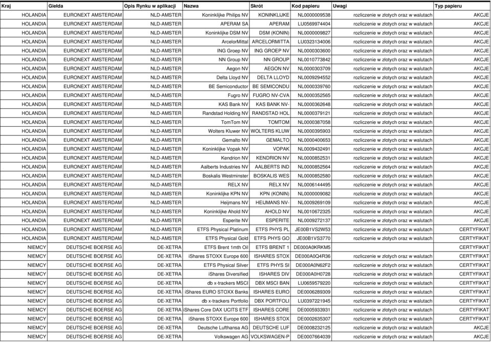 złotych oraz w walutach AKCJE NN Group NV NN GROUP NL0010773842 rozliczenie w złotych oraz w walutach AKCJE Aegon NV AEGON NV NL0000303709 rozliczenie w złotych oraz w walutach AKCJE Delta Lloyd NV