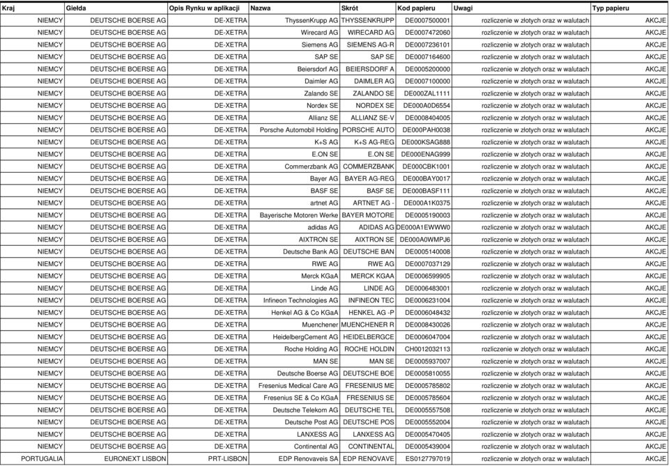 walutach AKCJE Daimler AG DAIMLER AG DE0007100000 rozliczenie w złotych oraz w walutach AKCJE Zalando SE ZALANDO SE DE000ZAL1111 rozliczenie w złotych oraz w walutach AKCJE Nordex SE NORDEX SE