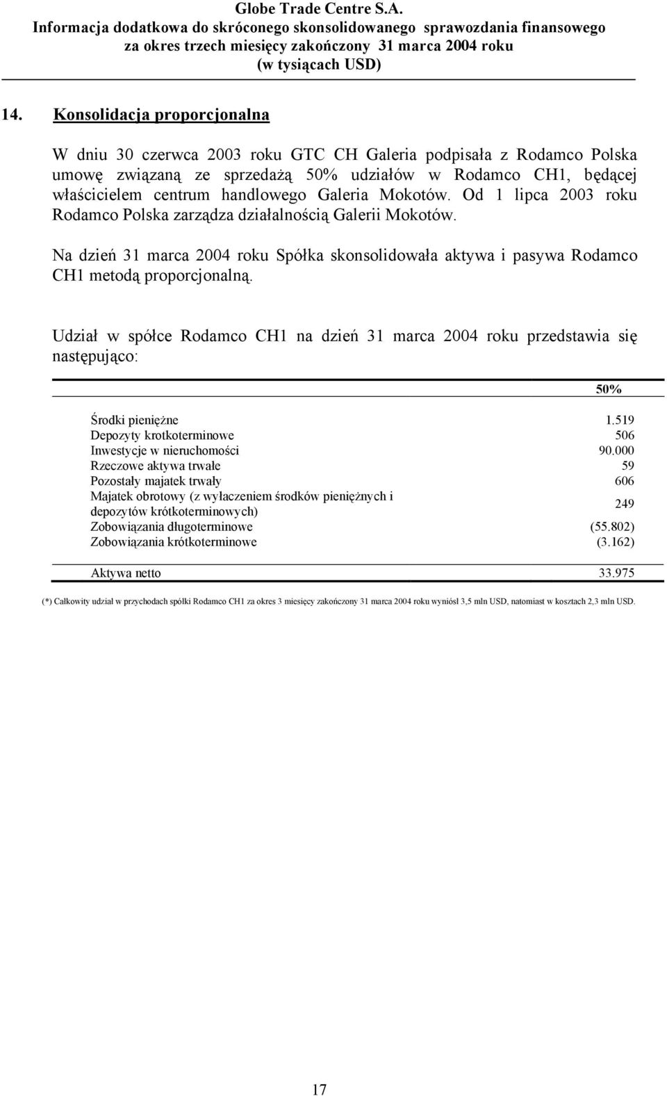 Udział w spółce Rodamco CH1 na dzień 31 marca 2004 roku przedstawia się następująco: Środki pieniężne 1.519 Depozyty krotkoterminowe 506 Inwestycje w nieruchomości 90.