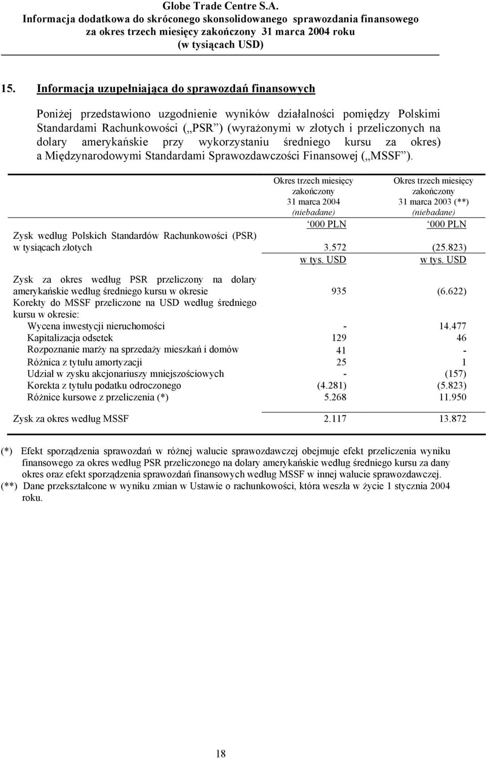 Okres trzech miesięcy zakończony 31 marca 2004 Okres trzech miesięcy zakończony 31 marca 2003 (**) 000 PLN 000 PLN Zysk według Polskich Standardów Rachunkowości (PSR) w tysiącach złotych 3.572 w tys.