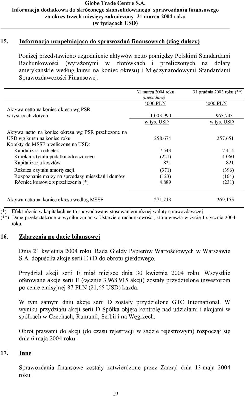 31 marca 2004 roku 31 grudnia 2003 roku (**) 000 PLN 000 PLN Aktywa netto na koniec okresu wg PSR w tysiącach złotych 1.003.990 963.743 w tys. USD w tys.