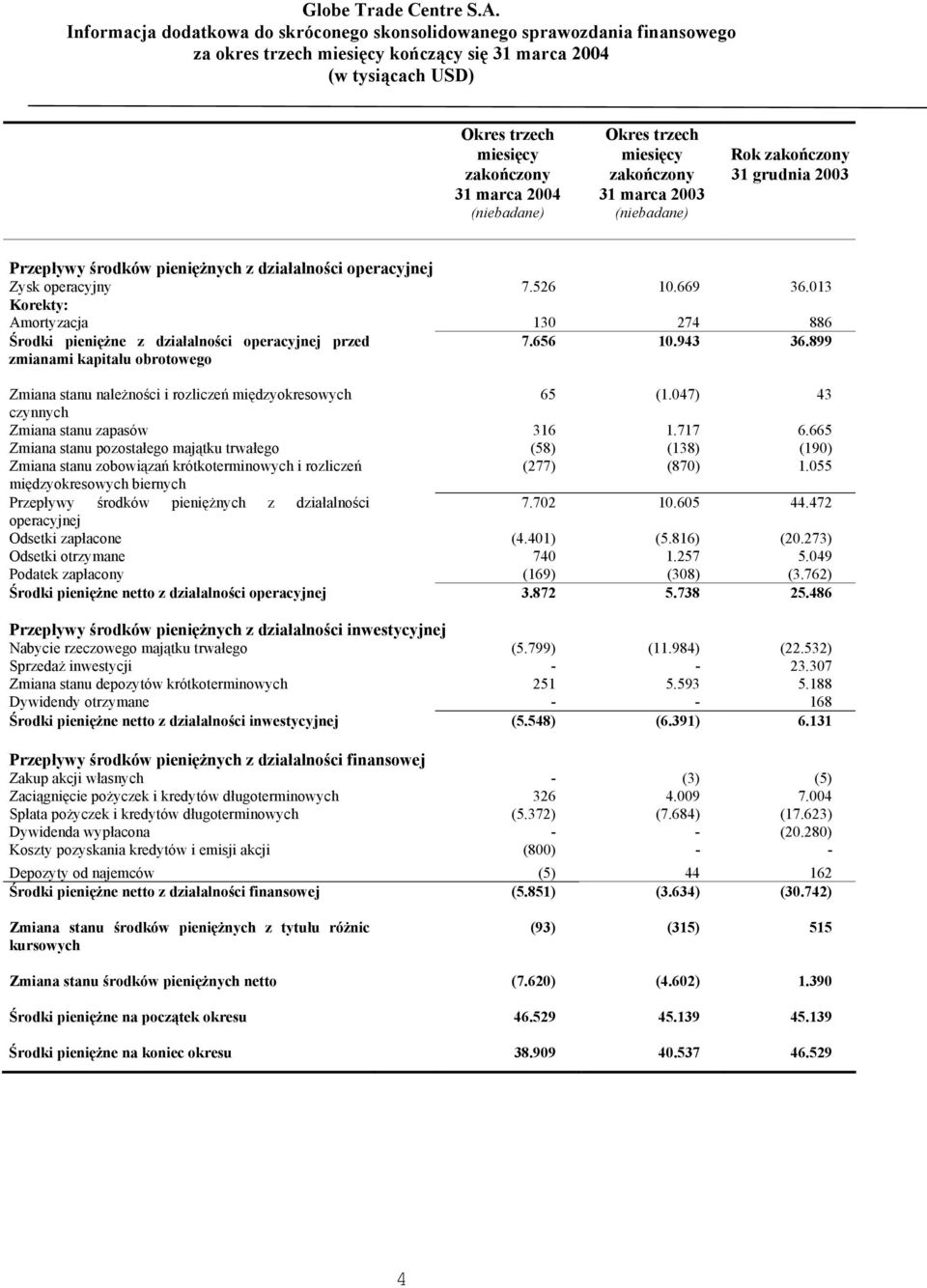 943 36.899 Zmiana stanu należności i rozliczeń międzyokresowych 65 (1.047) 43 czynnych Zmiana stanu zapasów 316 1.717 6.