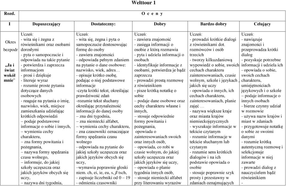 takie pytanie - potwierdza i zaprzecza informacjom - prosi i dziękuje - literuje wyraz - rozumie proste pytania dotyczące danych osobowych - reaguje na pytania o imię, nazwisko, wiek, miejsce