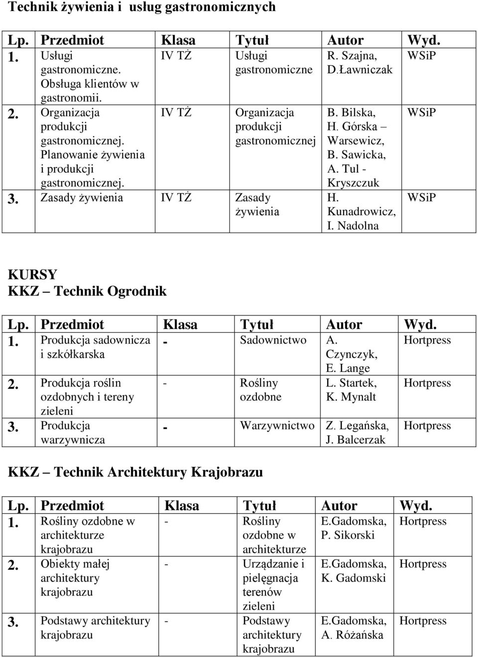 Kunadrowicz,. Nadolna KURSY KKZ Technik Ogrodnik 1. Produkcja sadownicza i karska 2. Produkcja roślin ozdobnych i tereny zieleni 3. Produkcja warzywnicza - Sadownictwo A. Czynczyk, E.