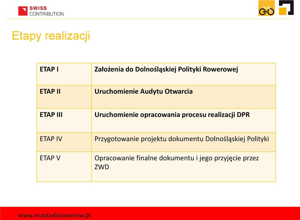 procesu realizacji DPR ETAP IV ETAP V Przygotowanie projektu dokumentu