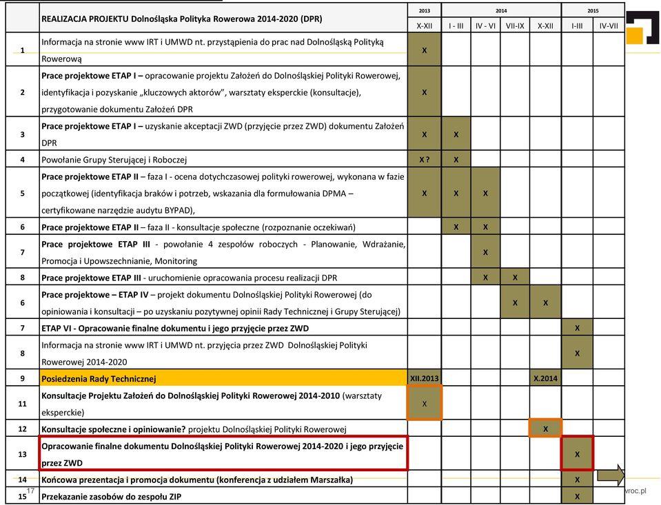 warsztaty eksperckie (konsultacje), przygotowanie dokumentu Założeń DPR Prace projektowe ETAP I uzyskanie akceptacji ZWD (przyjęcie przez ZWD) dokumentu Założeń 3 DPR 2013 2014 2015 X-XII I - III IV