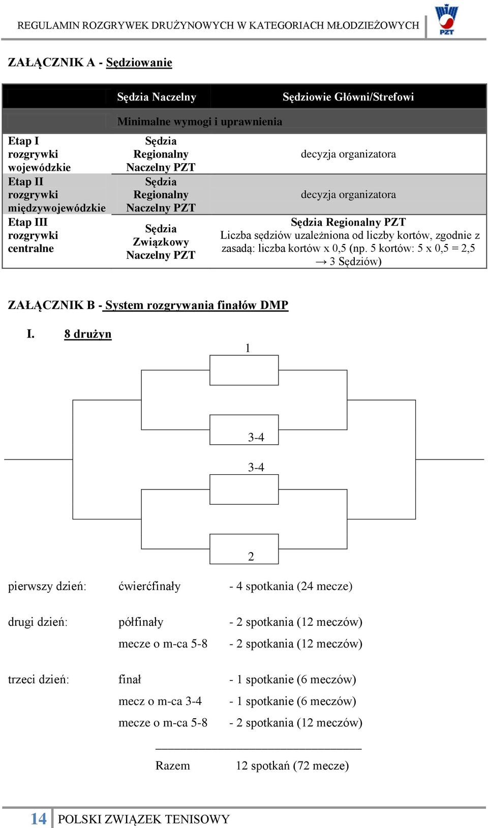 zgodnie z zasadą: liczba kortów x 0,5 (np. 5 kortów: 5 x 0,5 = 2,5 3 Sędziów) ZAŁĄCZNIK B - System rozgrywania finałów DMP I.