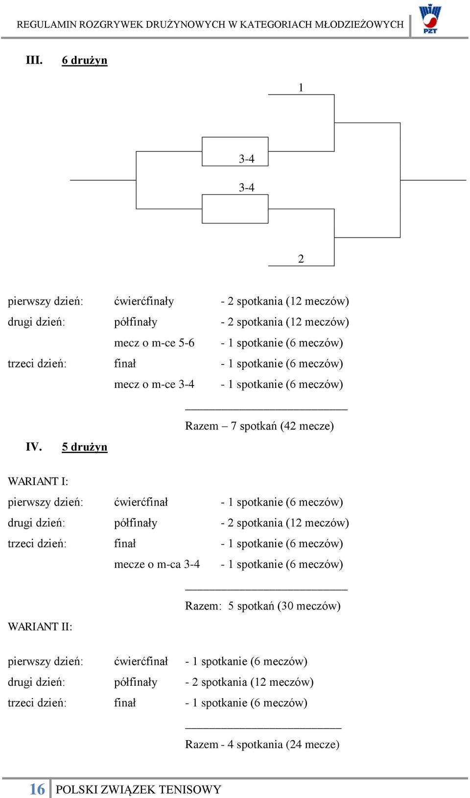 5 drużyn WARIANT I: pierwszy dzień: ćwierćfinał - 1 spotkanie (6 meczów) drugi dzień: półfinały - 2 spotkania (12 meczów) trzeci dzień: finał - 1 spotkanie (6 meczów) mecze o m-ca 3-4 -