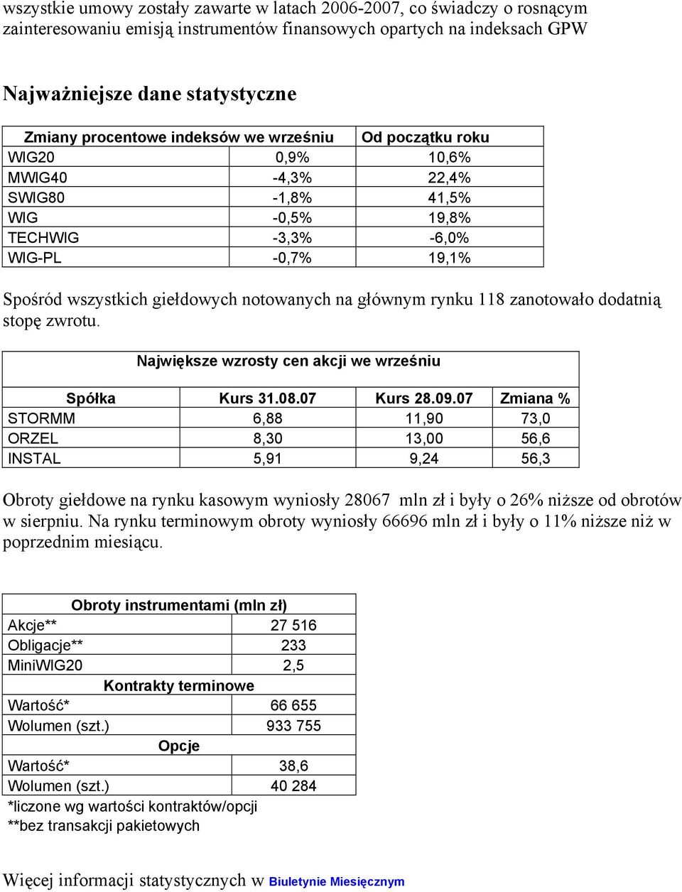 rynku 118 zanotowało dodatnią stopę zwrotu. Największe wzrosty cen akcji we wrześniu Spółka Kurs 31.08.07 Kurs 28.09.