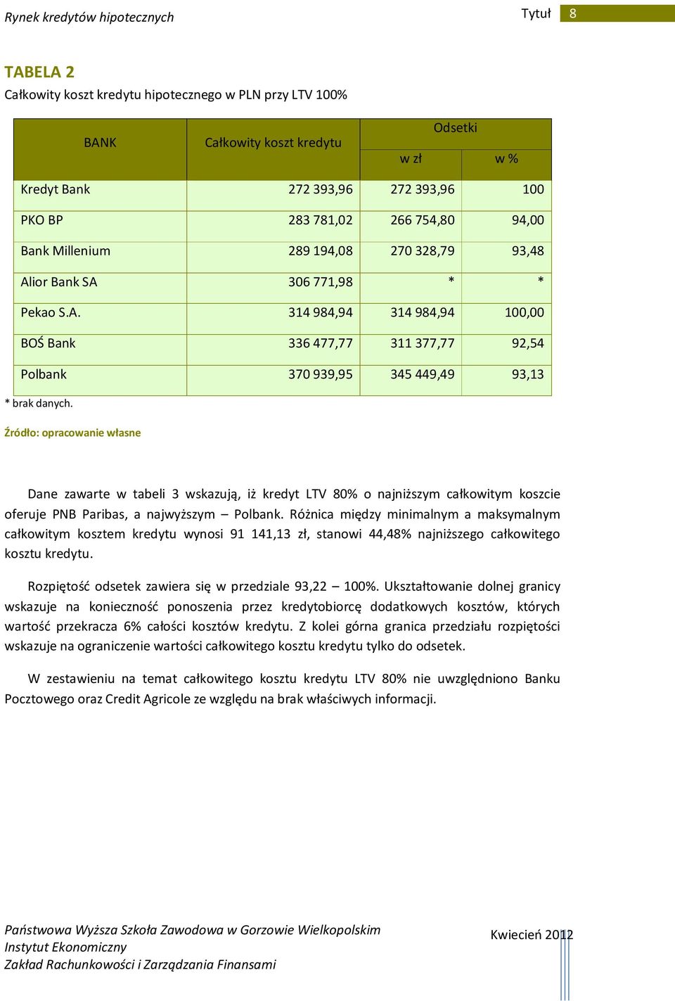 Dane zawarte w tabeli 3 wskazują, iż kredyt LTV 80% o najniższym całkowitym koszcie oferuje PNB Paribas, a najwyższym Polbank.