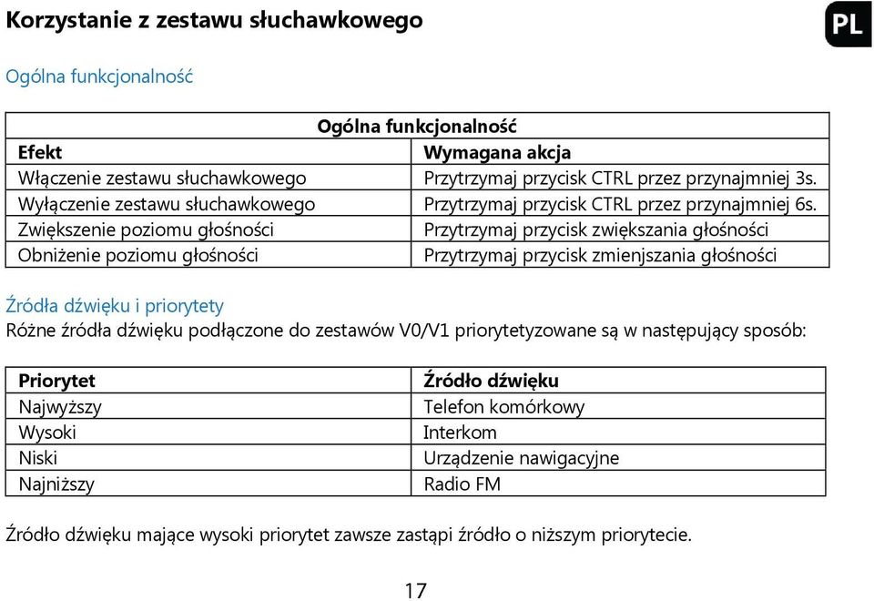 Zwiększenie poziomu głośności Przytrzymaj przycisk zwiększania głośności Obniżenie poziomu głośności Przytrzymaj przycisk zmienjszania głośności Źródła dźwięku i priorytety Różne