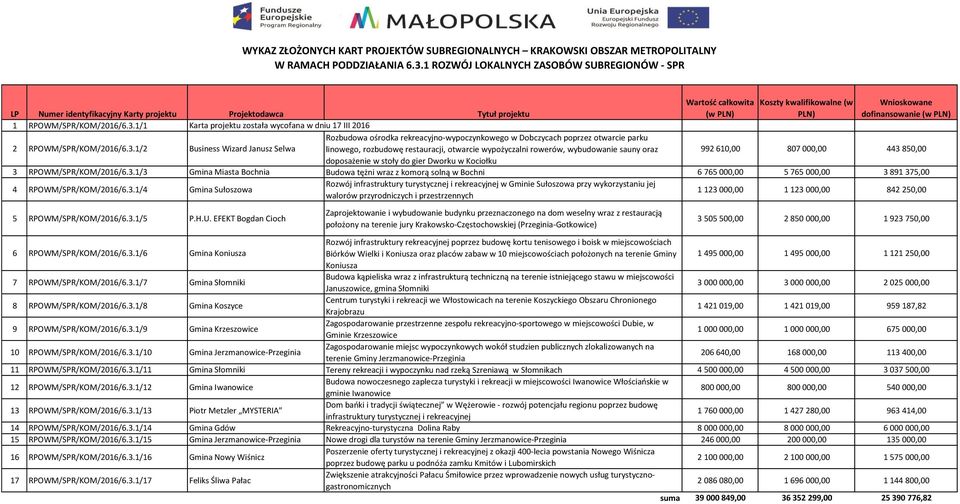 1/2 Business Wizard Janusz Selwa Rozbudowa ośrodka rekreacyjno-wypoczynkowego w Dobczycach poprzez otwarcie parku linowego, rozbudowę restauracji, otwarcie wypożyczalni rowerów, wybudowanie sauny