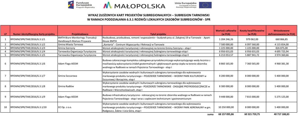 Zakątnej 19 w Tarnowie - Apart- Handlowych Mariusz Przywara House BMTH 1 204 246,26 979 062,00 660 866,85 2 RPOWM/SPR/TAR/2016/6.3.