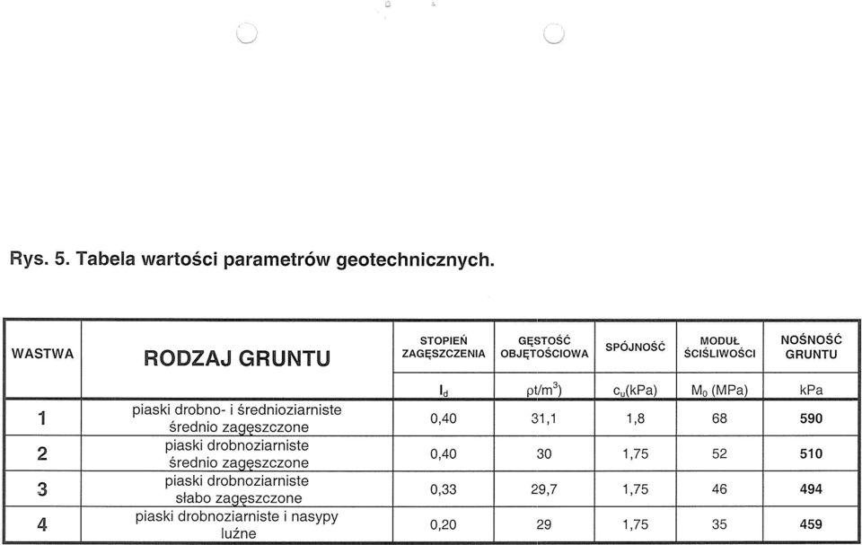 pt/rn3) c~(kpa) M0 (M Pa) kpa 1 piaski drobno-i średnioziarniste 0,40 31,1 1,8 68 590 średnio_zagęszczone 2