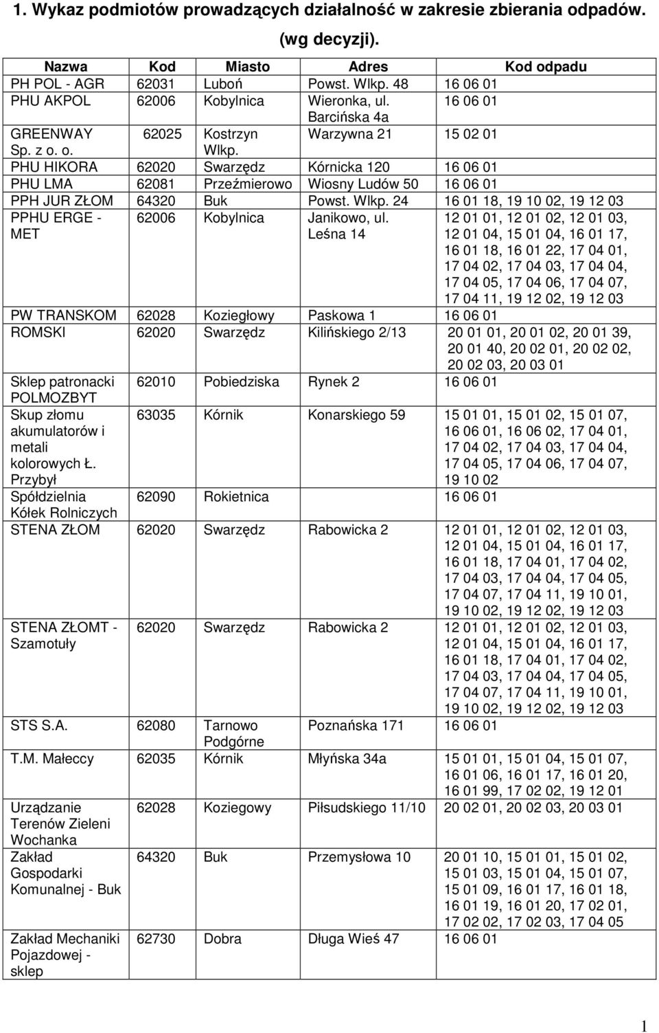PHU HIKORA 62020 Kórnicka 120 16 06 01 PHU LMA 62081 Przeźmierowo Wiosny Ludów 50 16 06 01 PPH JUR ZŁOM 64320 Buk Powst. Wlkp.