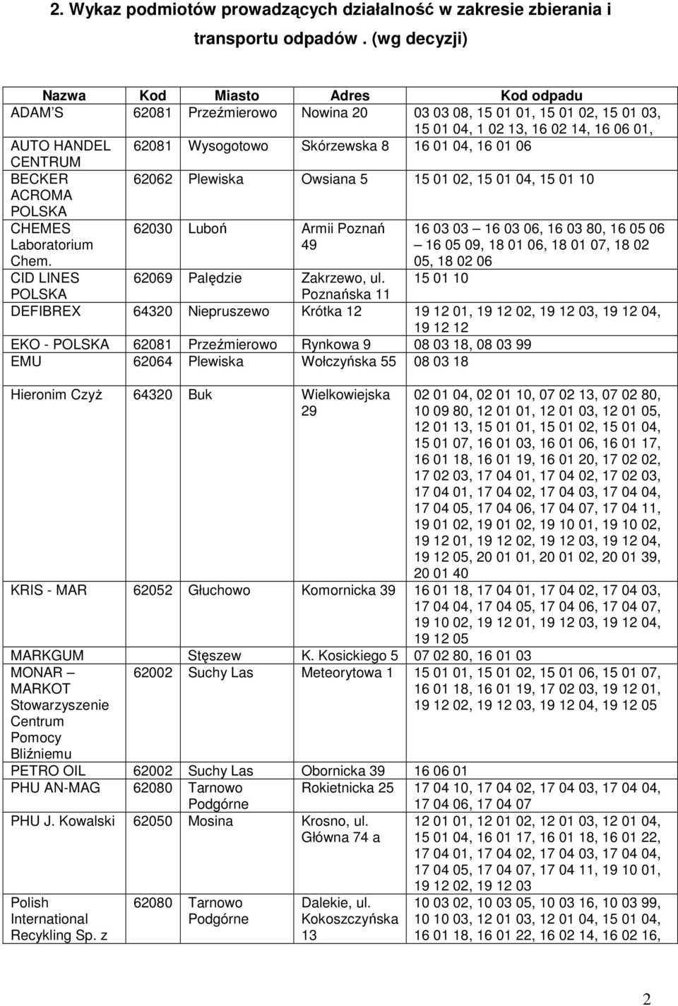 Skórzewska 8 16 01 04, 16 01 06 CENTRUM BECKER ACROMA POLSKA 62062 Plewiska Owsiana 5 15 01 02, 15 01 04, 15 01 10 CHEMES Laboratorium Chem.