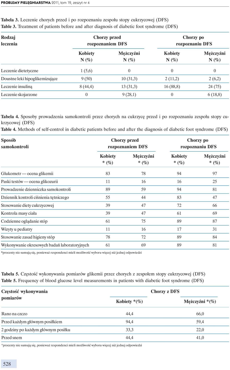 (%) N (%) N (%) Leczenie dietetyczne 1 (5,6) 0 0 0 Doustne leki hipoglikemizujące 9 (50) 10 (31,3) 2 (11,2) 2 (6,2) Leczenie insuliną 8 (44,4) 13 (31,3) 16 (88,8) 24 (75) Leczenie skojarzone 0 9