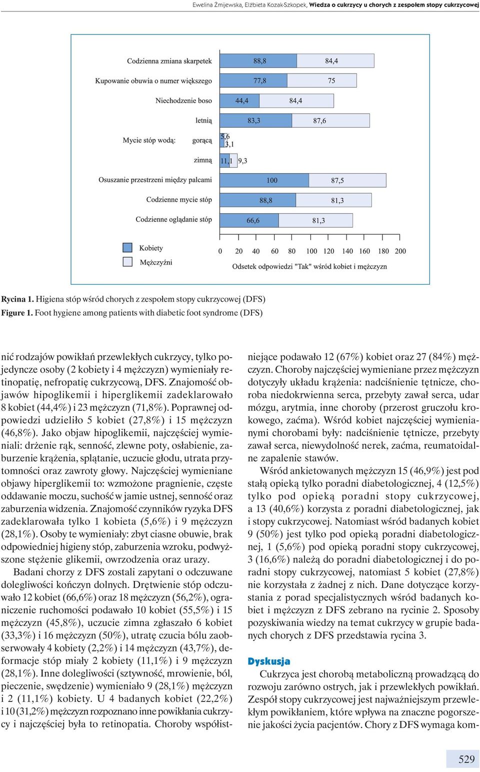 cukrzycową, DFS. Znajomość objawów hipoglikemii i hiperglikemii zadeklarowało 8 kobiet (44,4%) i 23 mężczyzn (71,8%). Poprawnej odpowiedzi udzieliło 5 kobiet (27,8%) i 15 mężczyzn (46,8%).