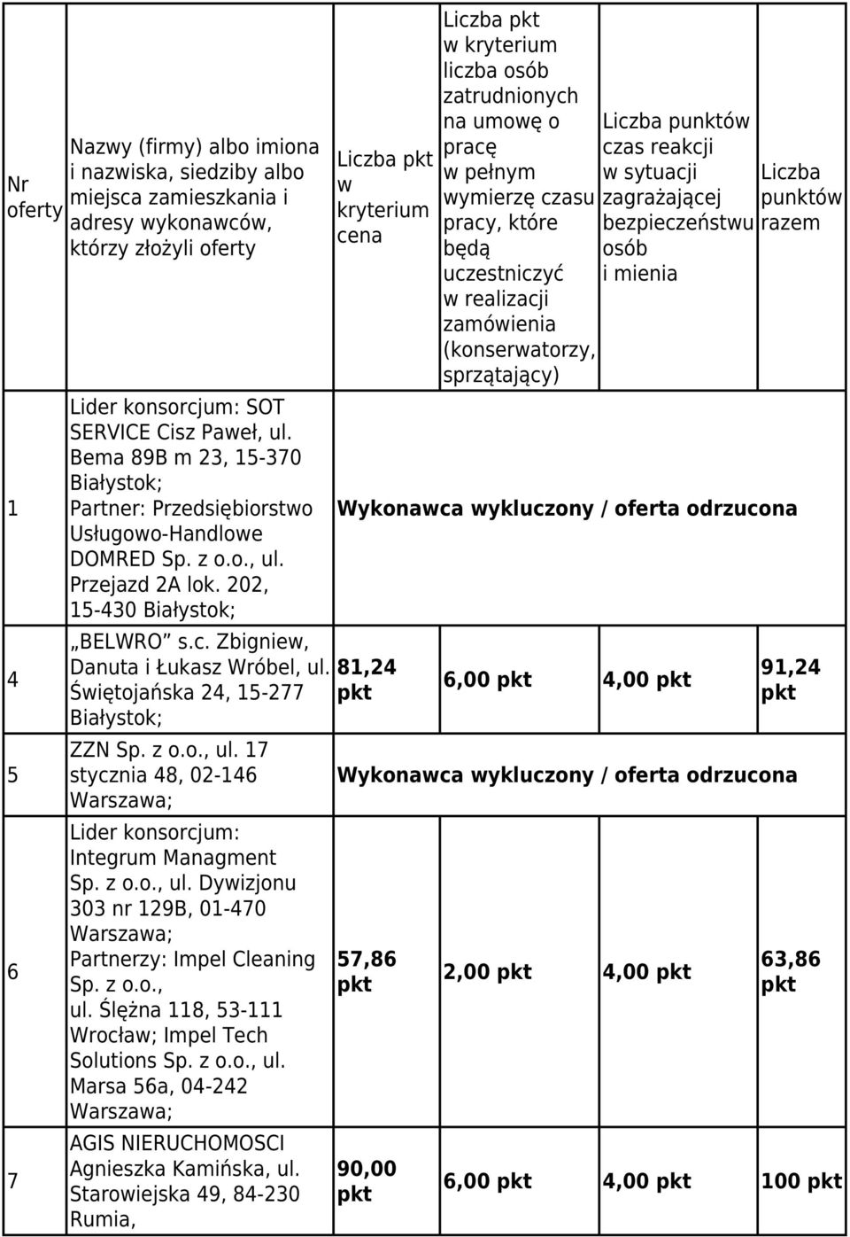 81,24 Świętojańska 24, 15-277 ZZN Sp. z o.o., ul. 17 stycznia 48, 02-146 Lider konsorcjum: Integrum Managment Sp. z o.o., ul. Dywizjonu 303 nr 129B, 01-470 Partnerzy: Impel Cleaning Sp. z o.o., ul. Ślężna 118, 53-111 Wrocław; Impel Tech Solutions Sp.