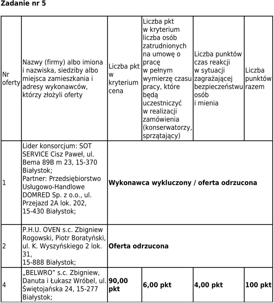 202, 15-430 Liczba w kryterium cena Liczba w kryterium liczba osób zatrudnionych na umowę o pracę w pełnym wymierzę czasu pracy, które będą uczestniczyć w realizacji zamówienia (konserwatorzy,