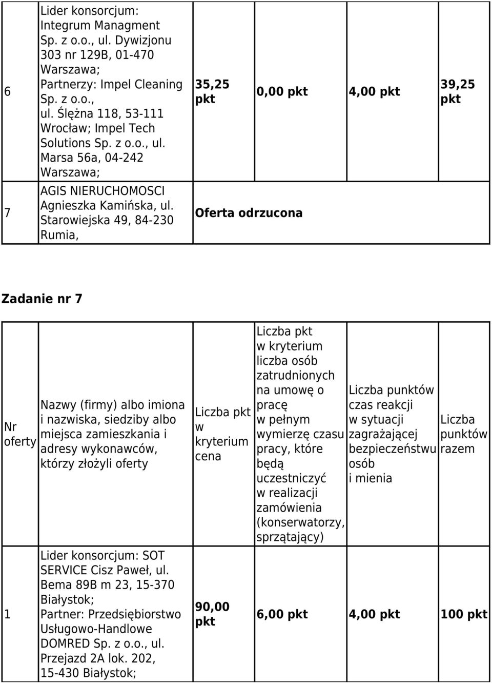 konsorcjum: SOT SERVICE Cisz Paweł, ul. Bema 89B m 23, 15-370 Partner: Przedsiębiorstwo Usługowo-Handlowe DOMRED Sp. z o.o., ul. Przejazd 2A lok.