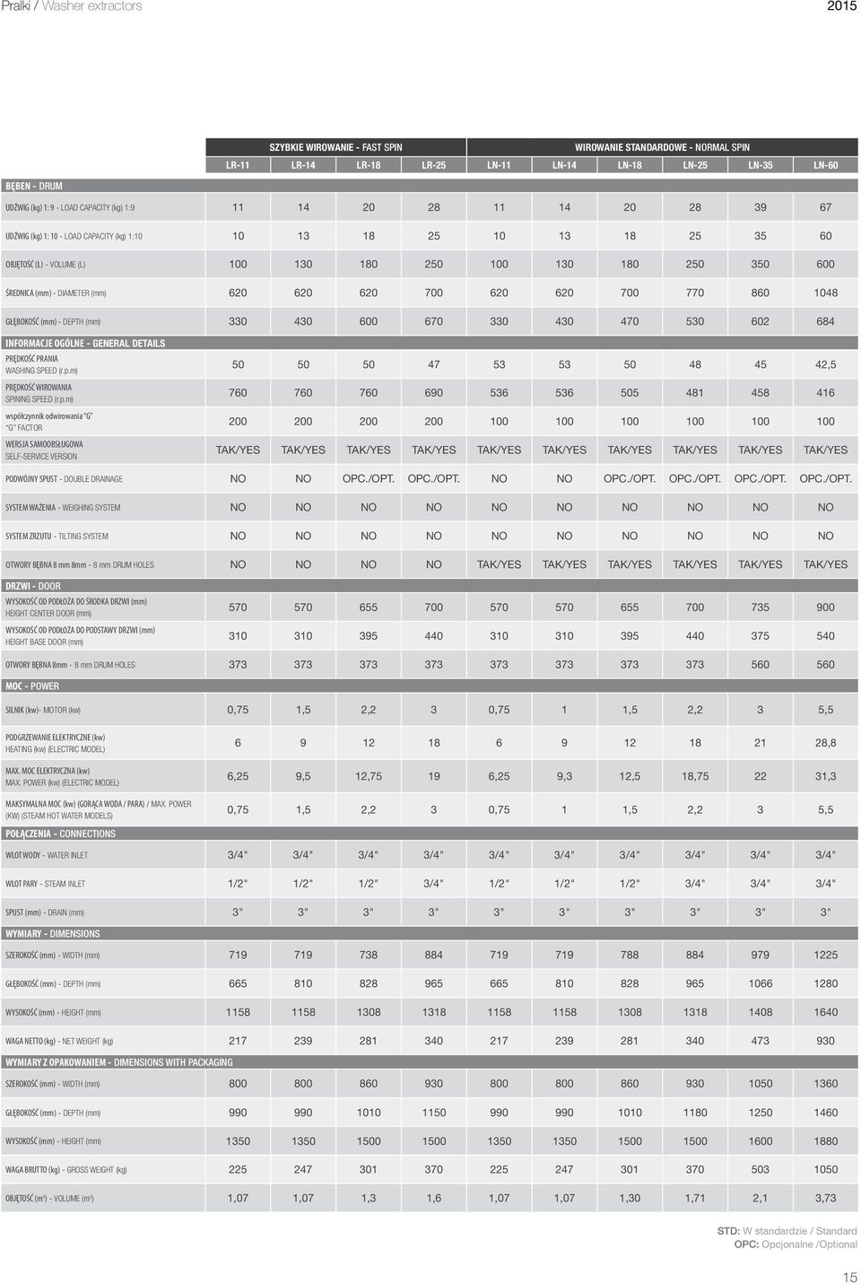 (mm) - DIAMETER (mm) 620 620 620 700 620 620 700 770 860 1048 GŁĘBOKOŚĆ (mm) - DEPTH (mm) 330 430 600 670 330 430 470 530 602 684 INFORMACJE OGÓLNE - GENERAL DETAILS PRĘDKOŚĆ PRANIA WASHING SPEED (r.