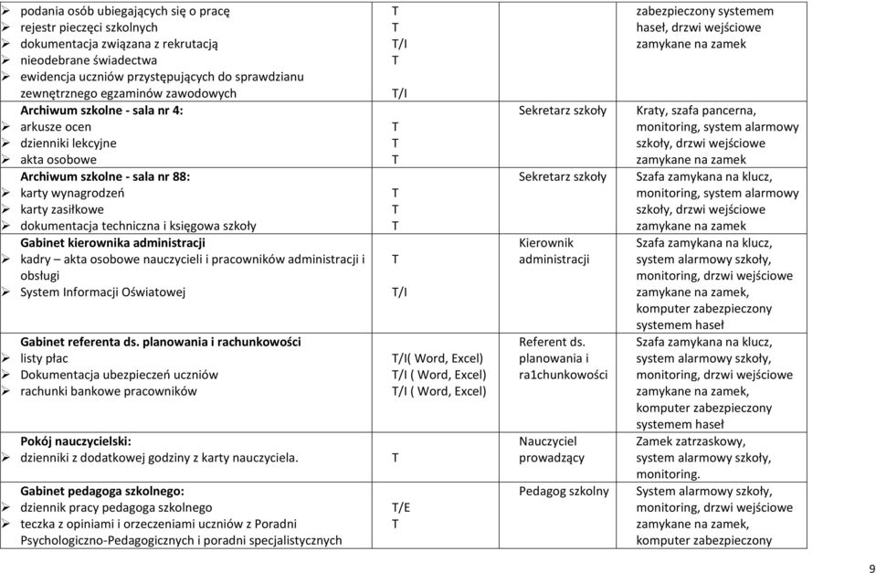 Gabinet kierownika administracji kadry akta osobowe nauczycieli i pracowników administracji i obsługi System Informacji Oświatowej Gabinet referenta ds.