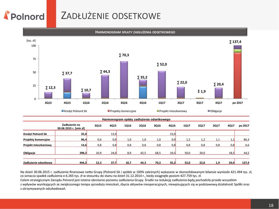 Obligacje Zadłużenie na 30.06.2015 r.