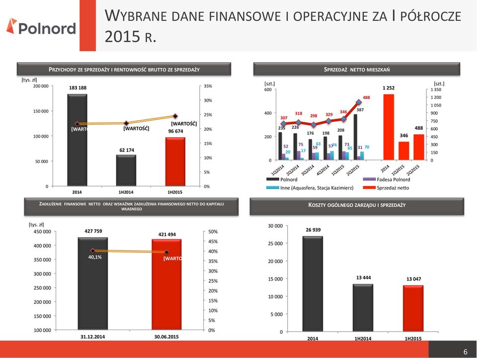 200 1 050 900 750 600 450 300 150 0 0 2014 1H2014 1H2015 5% 0% Polnord Inne (Aquasfera, Stacja Kazimierz) Fadesa Polnord Sprzedaż nego ZADŁUŻENIE FINANSOWE NETTO ORAZ WSKAŹNIK ZADŁUŻENIA FINANSOWEGO