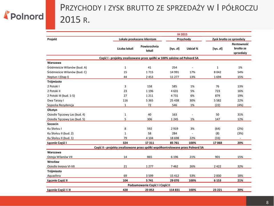 C) 15 1 715 14 991 17% 8 042 54% Neptun I (Etap I) 44 2 453 11 277 13% 1 694 15% Trójmiasto 2 Potoki I 3 158 585 1% 76 13% 2 Potoki II 23 1 196 4 631 5% 723 16% 2 Potoki III (bud.