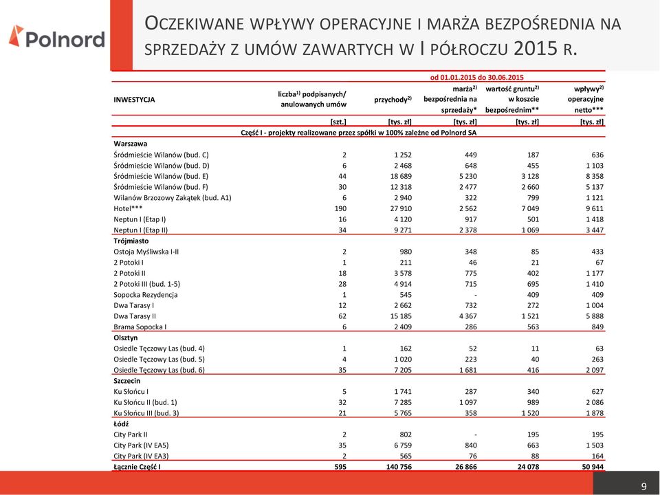 zł] [tys. zł] [tys. zł] Część I - projekty realizowane przez spółki w 100% zależne od Polnord SA Warszawa Śródmieście Wilanów (bud. C) 2 1 252 449 187 636 Śródmieście Wilanów (bud.