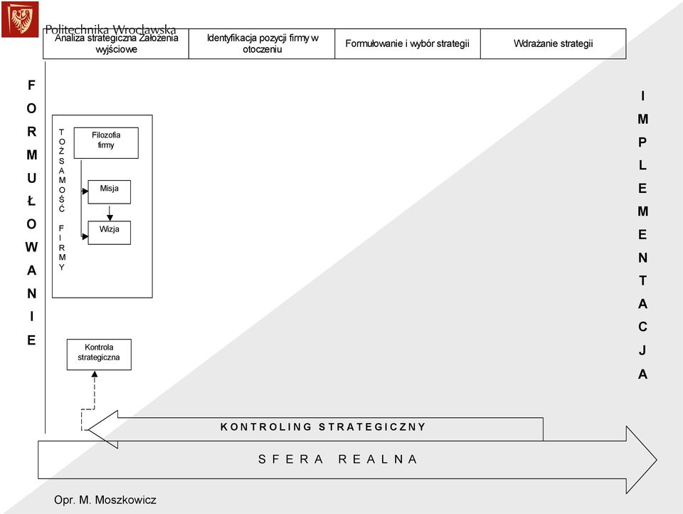 Wdrażanie strategii U Ł W Ż S Ś Ć Y ilozofia firmy isja