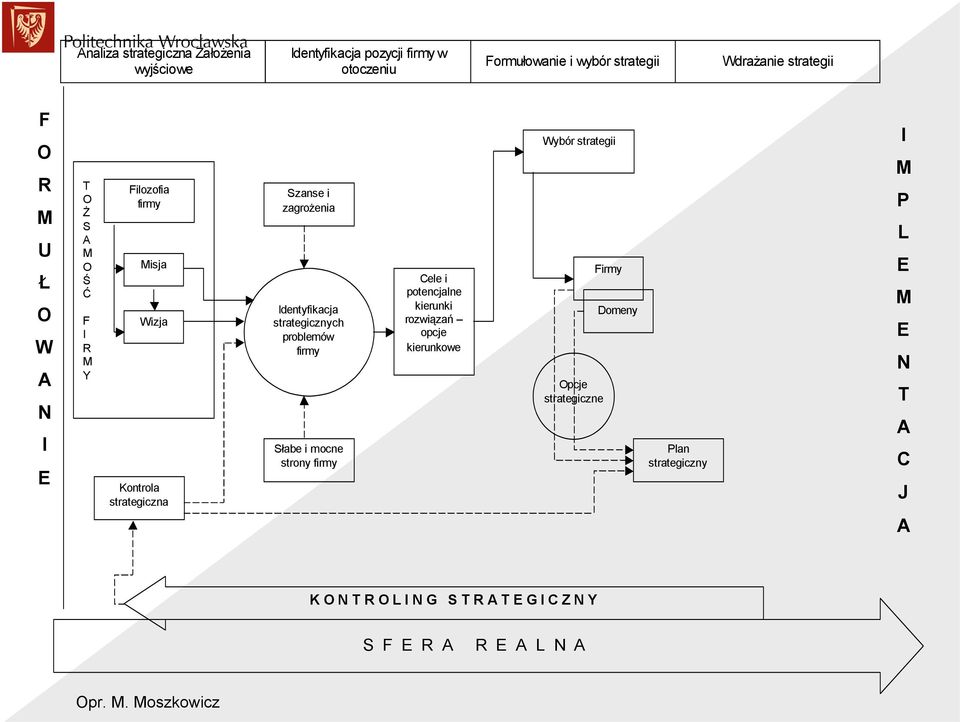 dentyfikacja strategicznych problemów firmy Słabe i mocne strony firmy Cele i potencjalne kierunki rozwiązań