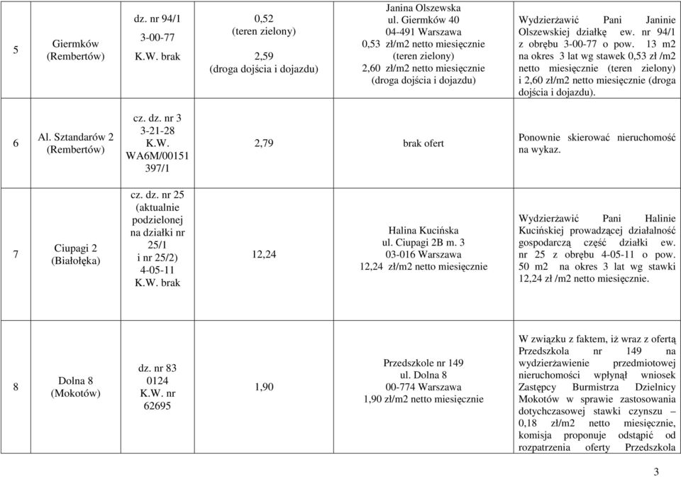 nr 94/1 z obrębu 3-00-77 o pow. 13 m2 na okres 3 lat wg stawek 0,53 zł /m2 netto miesięcznie (teren zielony) i 2,60 zł/m2 netto miesięcznie (droga dojścia i dojazdu). 6 Al.